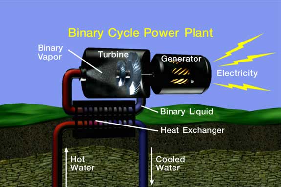 Binary Cycle Power Plant