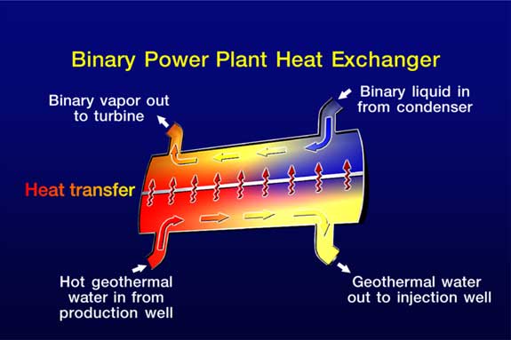 Binary Plant Heat Exchanger