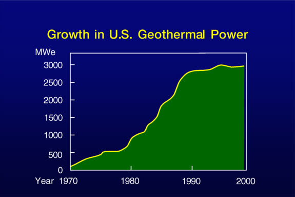 Growth in US Geothermal