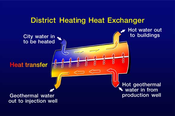 District Htg. Heat Exchanger