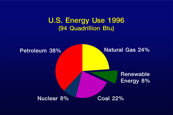 U.S. Energy Use Pie Chart