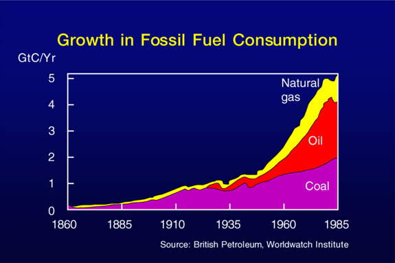 Growth in Fossil Fuel Use