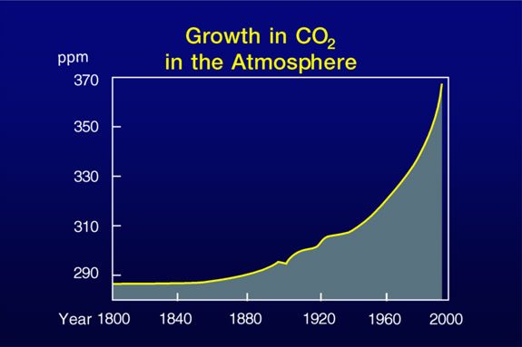 Growth in CO2
