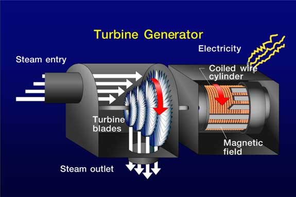 Turbine generator on sale