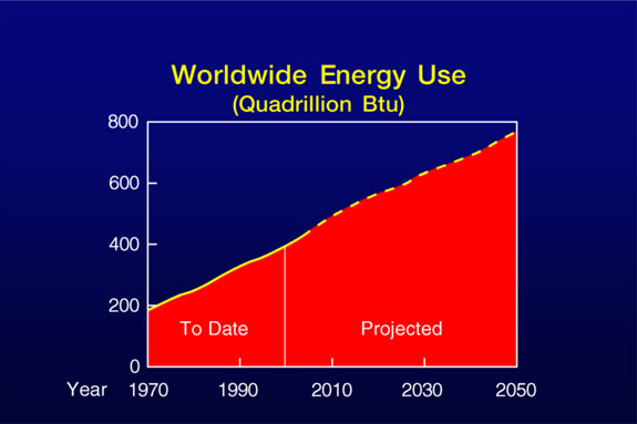 Worldwide Energy Use